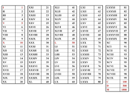 Basic Conversion Principles In General Roman Numerals Can