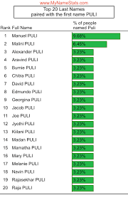 PULI Last Name Statistics by MyNameStats.com