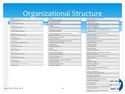 43 Unfolded Hewlett Packard Organization Chart