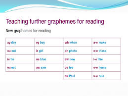You could also make a case for 'r' * a — vowel sound, highly variable * b — base, hobbit, tribe… it's not changing of course, there are instances where it is swallowed, as in 'bomb' in most d. Becky Mcinerney 2 Phonic Terminology Some Definitions A Phoneme Is The Smallest Unit Of Sound In A Word A Grapheme Is The Letter Or Letters Representing Ppt Download