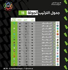 الاتحاد السكندري ينهي الدور التمهيدي بالمحافظة على صدارة الدوري بعد الفوز على الأهلي. ØªØ±ØªÙŠØ¨ Ø§Ù„Ø¯ÙˆØ±ÙŠ Ø§Ù„Ø³Ø¹ÙˆØ¯ÙŠ Ø¨Ø¹Ø¯ Ø§Ù†ØªÙ‡Ø§Ø¡ Ø§Ù„Ø¬ÙˆÙ„Ø© Ø§Ù„Ù€19 Ø§Ù„ÙŠÙˆÙ… Ø§Ù„Ø³Ø§Ø¨Ø¹