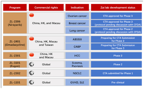 Zai Lab Updates Proposed 100 Million U S Ipo Terms Zai