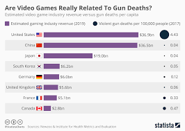 Chart Are Video Games Really Related To Gun Deaths Statista