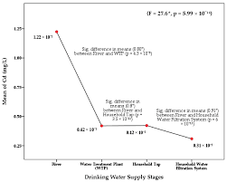 Introduction surface water is the main source of water for domestic and industrial uses in many countries of the world thereby supporting human lives and facilitates economic developments (gleick 2003). Ijerph Free Full Text Assessing Cadmium And Chromium Concentrations In Drinking Water To Predict Health Risk In Malaysia Html