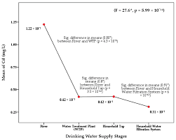 Who microbial drinking water guidelines (source: Ijerph Free Full Text Assessing Cadmium And Chromium Concentrations In Drinking Water To Predict Health Risk In Malaysia