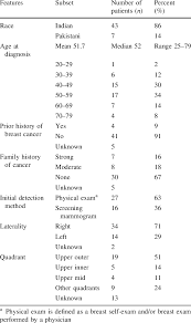 Stage ib means some cancer cells, but just tiny. Clinical Features Of Early Stage Breast Cancer In Asian Indian American Download Table