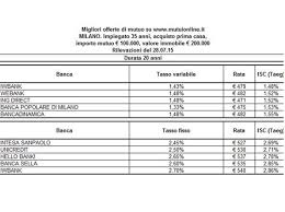 Condizioni esclusive per rimesse di denaro in certi paesi; Mutui Tassi Bassi E Nuove Offerte Dove Trovare I Prestiti Per I Precari Corriere It