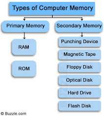 It stores the data and instruction given by the user and also the results produced by the computer temporarily. Computer Memory Types Tech Spirited