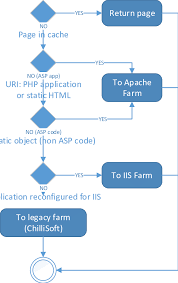 UML activity for web content switching V. PERFORMANCE EVALUATION The...
