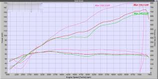 Which Muffler Dynomax Magnaflow M K Dyno Charts