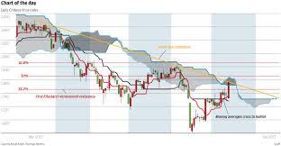 Chart Of The Day Positive Signals For Chinext Index South