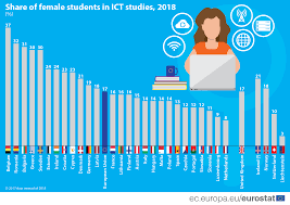 Among us fan game is a stunning game, inspired by the beloved and popular game among us, can you win every round you are in? Girls And Women Among Ict Students What Do We Know Products Eurostat News Eurostat