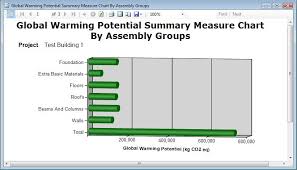 Report Graph Global Warming Potential Summary Measure