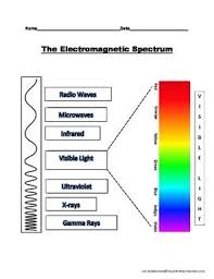 Electromagnetic Spectrum Diagram To Label Electromagnetic Spectrum Middle School Science Teacher Spectrum