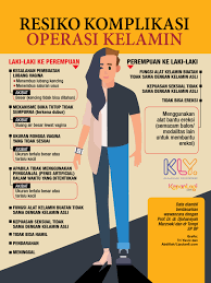 Infografis Resiko Komplikasi Operasi Kelamin Pendidikan Kesehatan Pendidikan Pengetahuan