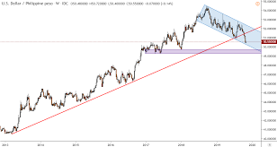 us dollar forecast usd php usd myr breakout lower to