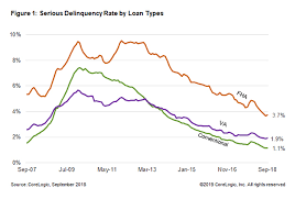 Mortgage Delinquency Rates For All Loan Types Continue To Fall