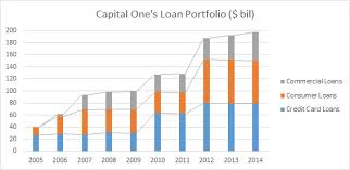 How Does Capital One Differentiate Itself In The Card Industry