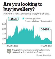 Platinum is another precious metal that's used in jewelry and also has industrial applications. Gold Are Platinum Silver A Better Investment Option Than Gold Post Brexit The Economic Times