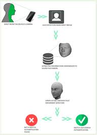 Verified safe to install (read more). Future Internet Free Full Text Increasing Trustworthiness Of Face Authentication In Mobile Devices By Modeling Gesture Behavior And Location Using Neural Networks Html