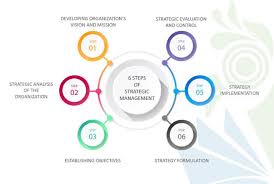 Strategic Management Process 6 Steps Strategic Organization And Management Corporate Strategy