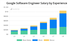 The median compensation package totals $244k. Faang Software Engineering Salaries By Experience 2022
