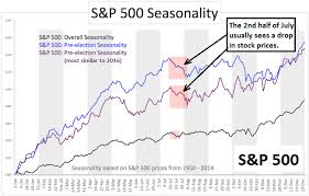 S P 500 Seasonality One Chart Shows Why You Should Be