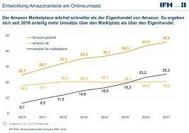 Join amazon experts and practitioners in a discussion of what sellers should expect from 2021. 3 Mega Trends Wo Amazon De Als Plattform Immer Machtiger Wird Neuhandeln De