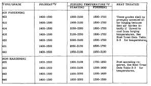 Table 2 27 Forging Temperature Ranges For Corrosion