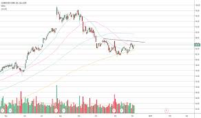 Sbux Stock Price And Chart Nasdaq Sbux Tradingview
