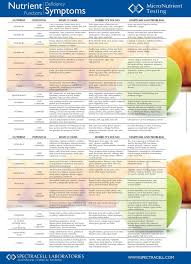 Common Nutrient Deficiencies And Their Symptoms Vitamin Deficiency Symptoms Vitamin Deficiency Health Blog