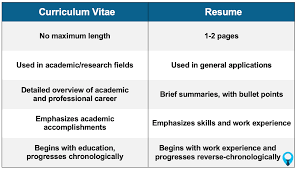 Let's say you're applying for a job as a scientist. Cv Vs Resume Difference Samples When To Use Which