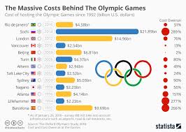 Chart The Massive Costs Behind The Olympic Games Statista