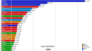 Lista de municípios do brasil. Populacao Do Brasil Por Estado 1950 2018 Youtube