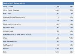 Student Demographics Duval County Student Body Demographics