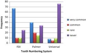 Tooth Numbering System In Saudi Arabia Survey Sciencedirect