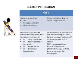 Direktorat pembinaan sekolah menengah kejuruan telah selesai melaksanakan revisi modul bimbingan teknis dan pendampingan implementasi kurikulum 2013 smk hasil revisi. Kurikulum Ppt Download