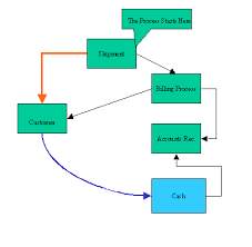 accounts receivable process