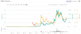 Market capitalization is one of the most popular metrics in finance. Neo Price Prediction 2021 And Beyond What S The Neo Coin Future