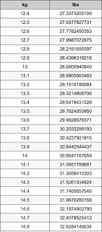 A kilogram is a unit of weight equal to 2.2 pounds: 13 6 Kilograms To Pounds Converter 13 6 Kg To Lbs Converter