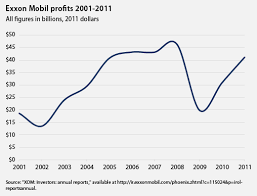 2011 Was Very Good To Exxonmobil Center For American Progress