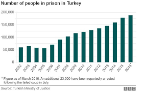 Turkey Coup Release For 38 000 Prisoners Jailed Before Coup