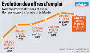 Il peut arriver que certains points, malgré le nombre d'exemplaires mis à disposition, soient en rupture de. Emploi Le Nombre D Offres Bat Des Records Mais Toujours Autant De Chomage Le Parisien