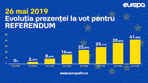 Până la 31 ianuarie 2019, inclusiv publicarea integrală a listei candidaților înregistrați. Cum A Evoluat DuminicÄ PrezenÈa La Vot Infografic Europa Fm