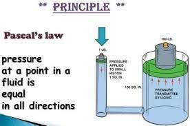 2 684 Likes 20 Comments Engineeringprinciples Engineeringprinciples On Instagram Pascal S Law Is A Middle School Physics Pascal S Law High School Math