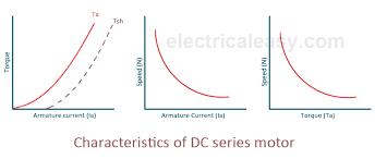 Characteristics Of Dc Motors Electricaleasy Com