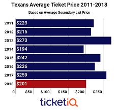 How To Find The Cheapest Houston Texans Tickets Face Price