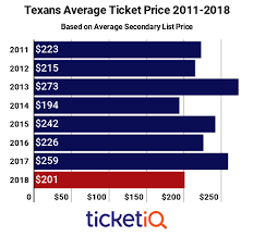 how to find the cheapest houston texans tickets face price