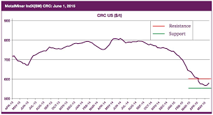 Hrc Crc Price Forecast June 2015 China Imports Crippling
