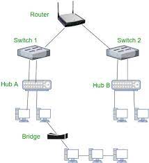 Network topology specifies the layout of a computer network. Network Devices Hub Repeater Bridge Switch Router Gateways And Brouter Geeksforgeeks